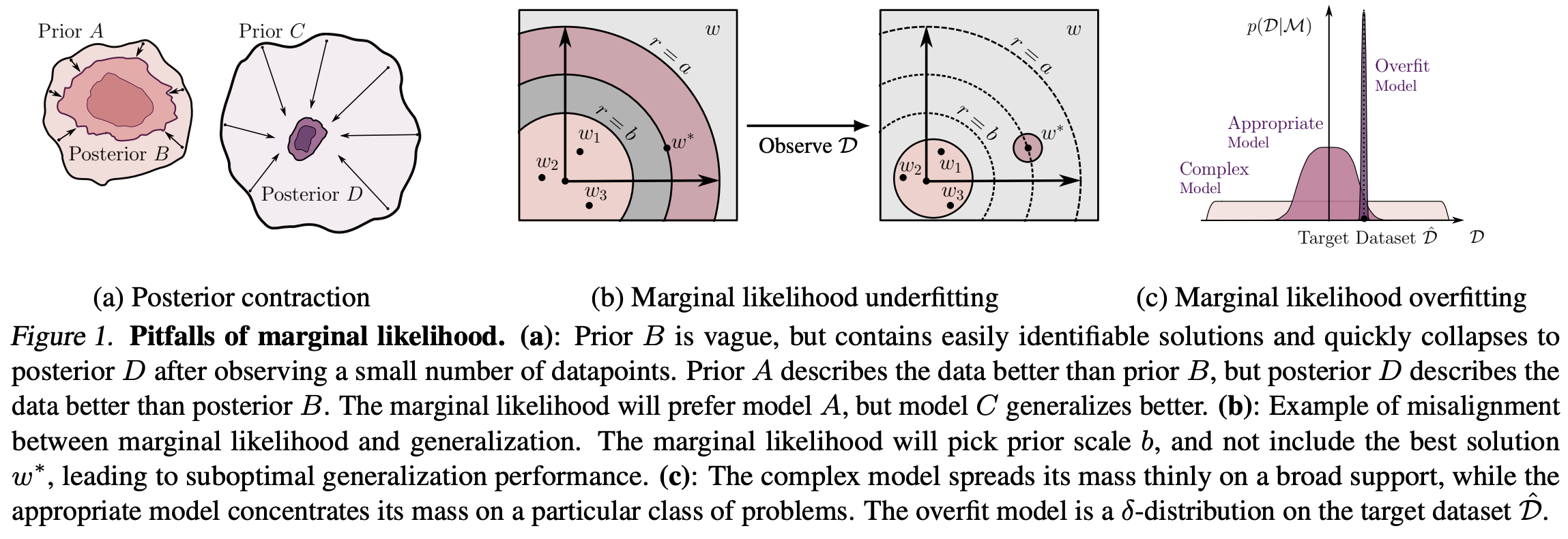 Note: typo in “(a) Prior B” → “(a) Prior C”.