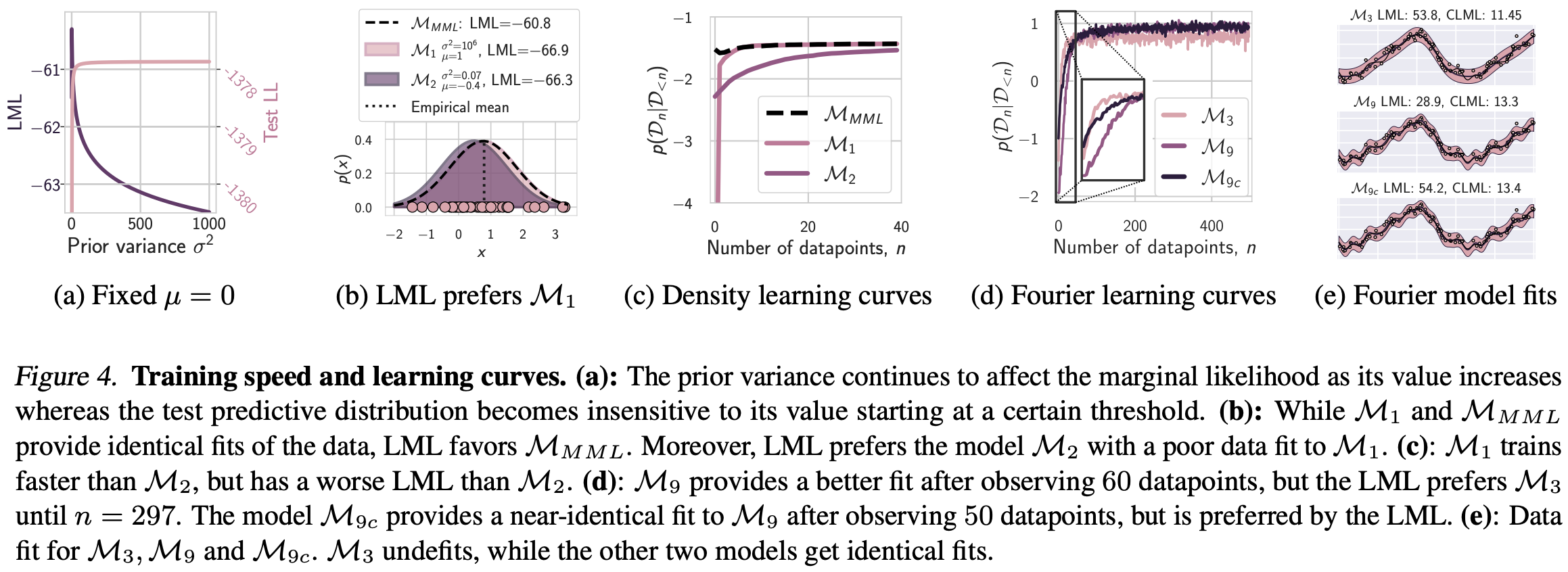 (a) Fixed µ = 0 (b) LML prefers M1 (c) Density learning curves (d) Fourier learning curves (e) Fourier model fits Figure 4. Training speed and learning curves. (a): The prior variance continues to affect the marginal likelihood as its value increases whereas the test predictive distribution becomes insensitive to its value starting at a certain threshold. (b): While M1 and MMML provide identical fits of the data, LML favors MMML. Moreover, LML prefers the model M2 with a poor data fit to M1. (c): M1 trains faster than M2, but has a worse LML than M2. (d): M9 provides a better fit after observing 60 datapoints, but the LML prefers M3 until n = 297. The model M9c provides a near-identical fit to M9 after observing 50 datapoints, but is preferred by the LML. (e): Data fit for M3,M9 and M9c. M3 undefits, while the other two models get identical fits.